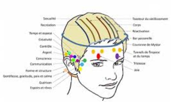 illustration Soins ACCESS BARS -