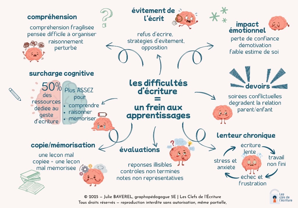 illustration L’impact des difficultés d’écriture sur les apprentissages