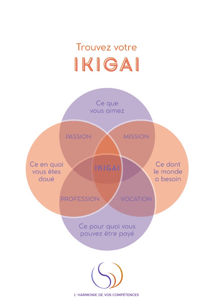 illustration ACCOMPAGNEMENT IKIGAI :  Ikigai est un concept japonais qui signifie  « ce qui donne une raison de se lever le matin ».