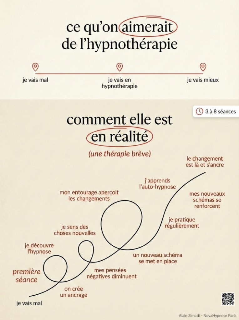 illustration Si l’hypnose fonctionnait vraiment comme on l’imagine… elle fonctionnerait beaucoup moins bien.