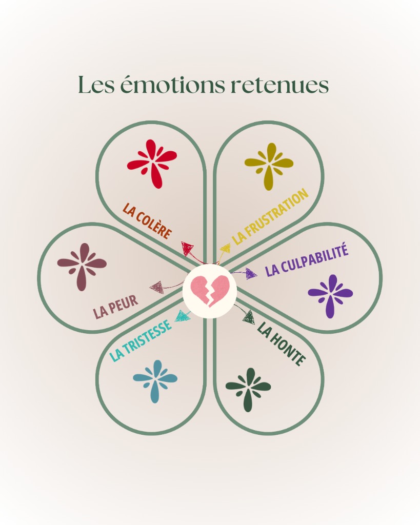 illustration Les émotions retenues et leurs conséquences sur ton équilibre intérieur 💫