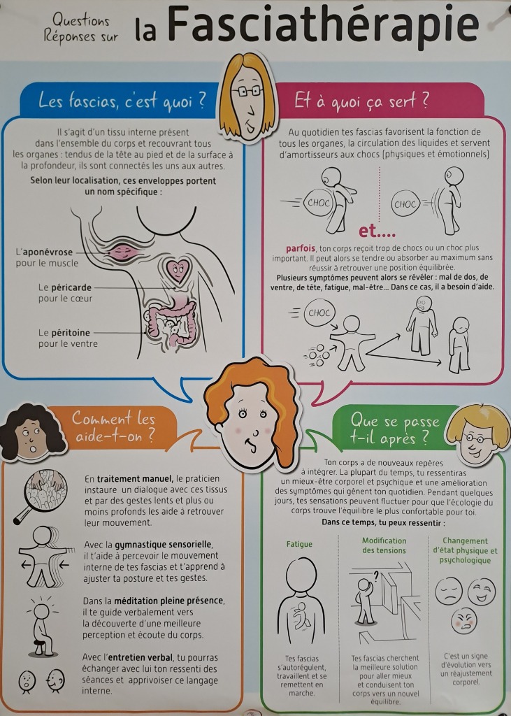 illustration Question Réponses sur La FASCIATHERAPIE