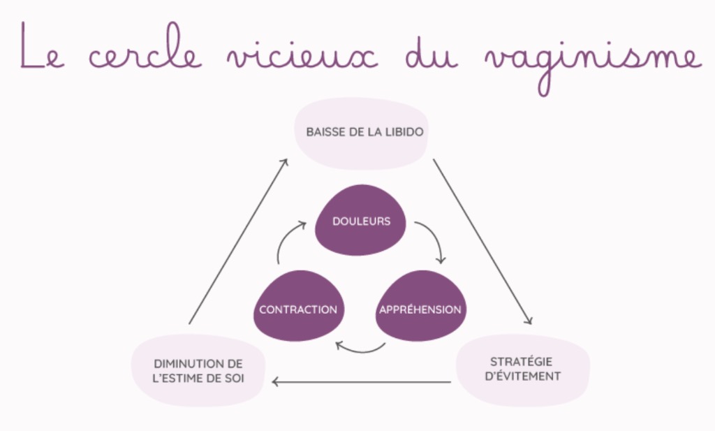 illustration Le vaginisme