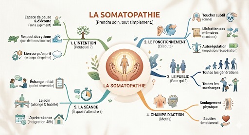 illustration carte mentale de la somatopathie